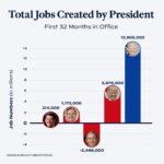 Kamala Harris Instagram - This month’s jobs report confirms Bidenomics is working.