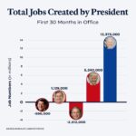Kamala Harris Instagram – Over 13 million jobs. 

That’s no accident. That’s Bidenomics.