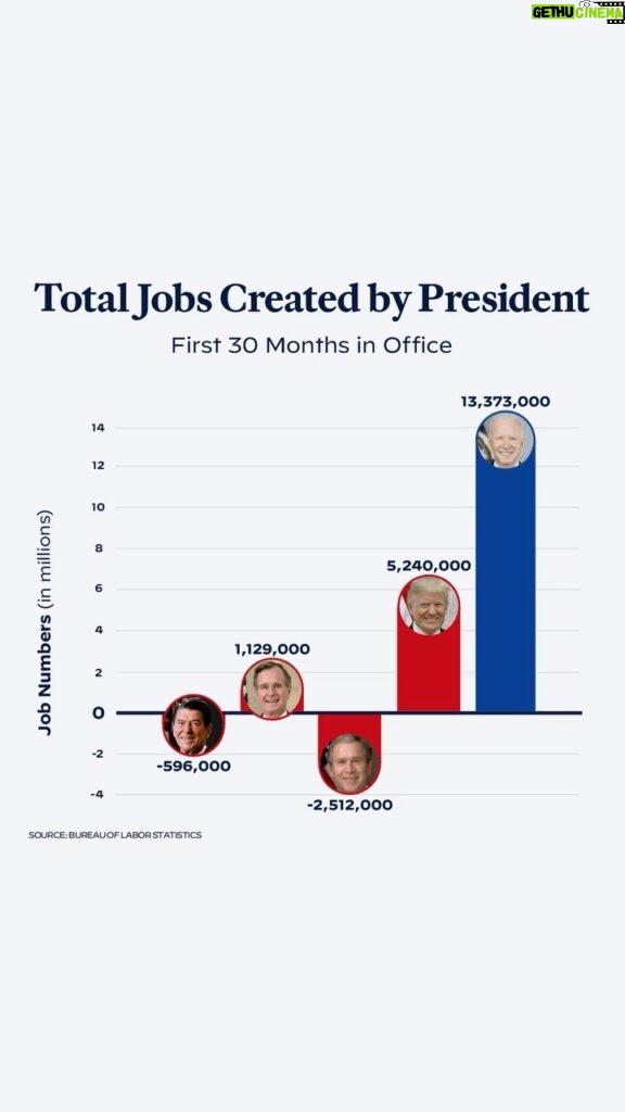 Kamala Harris Instagram - Over 13 million jobs. That’s no accident. That’s Bidenomics.