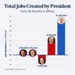 Kamala Harris Instagram - President @JoeBiden and I are proud to have created more jobs in our first three years in office than any other administration created in four.