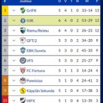 Kari Hietalahti Instagram – it was a great show today. 💙🤍thanks guys🫡 
Coach is very happy🎅 Support @hjkfutsal_official 
•
#hjkhelsinki #hjkfutsal #forzahjk #forzahelsinki #yellowfilmtv #adidassuomi #futsalkakkonen #futsalkakkonenetelä Kaarela