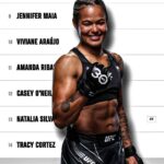 Karine Silva Instagram - Karine Silva is positioned at number 15 as the new women's flyweight ranking after her brilliant performance against Maryna Moroz winning by submission in: #UFC292 congratulations: ( @karine_killer_ufc ) [ #UFCFanFighter | #UFCSingapore ]