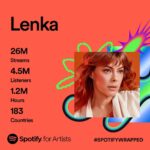 Lenka Instagram - I really love this @spotifyforartists #Spotifywrapped thing - SO INTERESTING to see it broken down like this! What data they have! 🤯 Thank you from the bottom of my heart to everyone who streamed my music this year. I’m so touched. 🥺🥰