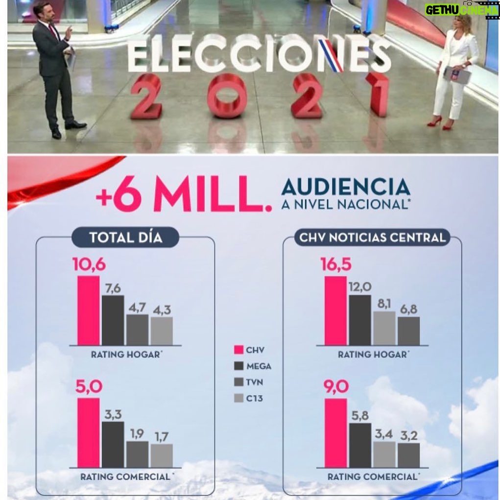 Macarena Pizarro - 1.4K Likes - Muuuchas gracias por su tremenda sintonía en la cobertura de elecciones. Felicitaciones a todo el equipo de @chvnoticias y @cnnchile Fue una maratónica jornada que partió muy temprano junto a @mauroarave2.0 🎥 Y siguió toda la tarde con mi querido y tan seco @daniel_m_t Gracias por el compañerismo! Vamos por la segunda vuelta! 💪🏻