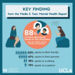 Mandy Teefey Instagram - A new Media and Teen Health Report published by the Center for Scholars and Storytellers (CCS) demonstrates that challenging yet realistic stories empower youth to learn more about mental health. CCS conducted two studies studies investigating how 13 Reasons Why may affect teen mental health. The findings show that an overwhelming majority of teens who watched the show searched for resources online and spoke with a family member or friend about the topics portrayed in the series. These findings are important to the ongoing conversation that content creators, educators, medical professionals and parents need to be having about supporting teen mental health. We must normalize talking about mental health by bringing together scholars and content creators, to unlock the power of research-informed storytelling. Click the link in my bio to read the article on the study.
