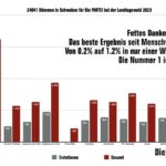 Martin Sonneborn Instagram - Wahlsieger wie - gähn! - üblich: Die PARTEI (...und zwar in Hessen UND Bayern) HESSEN vermeldet: "Landesweit 0,8 % +++ ein Zuwachs von 0,2 Prozent +++ bei den Direktkandidaten holte Helge Kuhlmann 2,2 % in Mühlheim, ein Zuwachs von 1,3 % +++ Hurra!" Und BAYERN (wo wir aufgrund eines seeeehr merkwürdigen Wahlrechts nur in 2 von 7 Bezirken auf den Wahlzettel standen): "Die PARTEI Schwaben holt bei der LTW Bayern das beste Ergebnis seit der Menschwerdung. Spitzenwert in Augsburg Ost mit Lisa McQueen 3,2 % und damit nur 0,3 % hinter der Spasspartei FDP und so zweitstärkste außerparlamentarische Oppositionspartei. Selbst auf dem Land, wo die AfD 30 % geholt hat, schafft es Die PARTEI von 0,3 % auf 1,3 % - Ergebnis vervielfacht! Es gibt intelligentes Leben zwischen den Ackerfurchen. +++ Sensationell! Obwohl die PARTEI bei dieser Landtagswahl nur in 2 von 7 Bezirken angetreten ist (2018 6 Bezirke) konnte das Ergebnis von 0,4 % 2018 auf 0,5 % gesteigert werden. +++ Während also Söder zweimal hintereinander das historisch schlechteste Ergebnis für die csu eingefahren hat, wandert die PARTEI Bayern von einem Top-Ergebins zum nächsten. Hurra!" Der Bundesvorstand zeigte sich in einer ersten Stellungnahme begeistert: "Hä, was? Wissen Sie eigentlich, wie spät es ist?!"