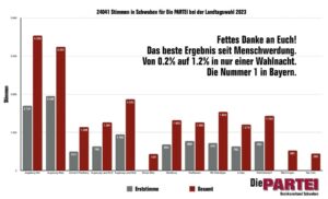 Martin Sonneborn Instagram - Wahlsieger wie - gähn! - üblich: Die PARTEI
(...und zwar in Hessen UND Bayern)

HESSEN vermeldet: "Landesweit 0,8 % +++ ein Zuwachs von 0,2 Prozent +++ bei den Direktkandidaten holte Helge Kuhlmann 2,2 % in Mühlheim, ein Zuwachs von 1,3 % +++ Hurra!"

Und BAYERN (wo wir aufgrund eines seeeehr merkwürdigen Wahlrechts nur in 2 von 7 Bezirken auf den Wahlzettel standen):
"Die PARTEI Schwaben holt bei der LTW Bayern das beste Ergebnis seit der Menschwerdung.
Spitzenwert in Augsburg Ost mit Lisa McQueen 3,2 % und damit nur 0,3 % hinter der Spasspartei FDP und so zweitstärkste außerparlamentarische Oppositionspartei. Selbst auf dem Land, wo die AfD 30 % geholt hat, schafft es Die PARTEI von 0,3 % auf 1,3 % - Ergebnis vervielfacht! Es gibt intelligentes Leben zwischen den Ackerfurchen. +++ Sensationell! Obwohl die PARTEI bei dieser Landtagswahl nur in 2 von 7 Bezirken angetreten ist (2018 6 Bezirke) konnte das Ergebnis von 0,4 % 2018 auf 0,5 % gesteigert werden. +++ Während also Söder zweimal hintereinander das historisch schlechteste Ergebnis für die csu eingefahren hat, wandert die PARTEI Bayern von einem Top-Ergebins zum nächsten. Hurra!"

Der Bundesvorstand zeigte sich in einer ersten Stellungnahme begeistert: "Hä, was? Wissen Sie eigentlich, wie spät es ist?!"