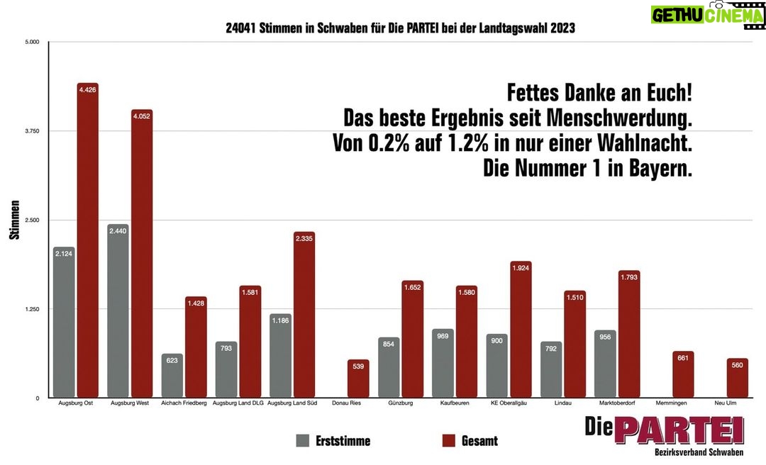 Martin Sonneborn - 4.5K Likes - Wahlsieger wie - gähn! - üblich: Die PARTEI
(...und zwar in Hessen UND Bayern)
HESSEN vermeldet: "Landesweit 0,8 % +++ ein Zuwachs von 0,2 Prozent +++ bei den Direktkandidaten holte Helge Kuhlmann 2,2 % in Mühlheim, ein Zuwachs von 1,3 % +++ Hurra!"
Und BAYERN (wo wir aufgrund eines seeeehr merkwürdigen Wahlrechts nur in 2 von 7 Bezirken auf den Wahlzettel standen):
"Die PARTEI Schwaben holt bei der LTW Bayern das beste Ergebnis seit der Menschwerdung.
Spitzenwert in Augsburg Ost mit Lisa McQueen 3,2 % und damit nur 0,3 % hinter der Spasspartei FDP und so zweitstärkste außerparlamentarische Oppositionspartei. Selbst auf dem Land, wo die AfD 30 % geholt hat, schafft es Die PARTEI von 0,3 % auf 1,3 % - Ergebnis vervielfacht! Es gibt intelligentes Leben zwischen den Ackerfurchen. +++ Sensationell! Obwohl die PARTEI bei dieser Landtagswahl nur in 2 von 7 Bezirken angetreten ist (2018 6 Bezirke) konnte das Ergebnis von 0,4 % 2018 auf 0,5 % gesteigert werden. +++ Während also Söder zweimal hintereinander das historisch schlechteste Ergebnis für die csu eingefahren hat, wandert die PARTEI Bayern von einem Top-Ergebins zum nächsten. Hurra!"
Der Bundesvorstand zeigte sich in einer ersten Stellungnahme begeistert: "Hä, was? Wissen Sie eigentlich, wie spät es ist?!"