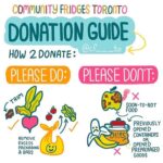 Paula Brancati Instagram - Thank you @cf___to for the work you are doing in our city to keep our community fed🍊🍐🍓🥬🍠 Repost from @cf___to: Hi! We made a lil updated and visually friendly guide for food donations! Stay posted for our pantries that will soon be paired with the fridges, and you can also get creative with these! They don’t need to be exclusive to dry goods but items like diapers, menstrual products, heck even socks will be fair game! But as usual, • Keep the fridge organized and stock items by category (veg w veg, fruit w fruit). • Make sure produce is still fresh! Take em out of the bags. Remove any wilty, sad bits. • Date, and list ingredients for prepped foods. Thank you again for your continual aid in helping your communities! And thank you so so much to @jvfryer for these wonderful illustrations. Gonna have em printed in all the fridges!