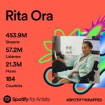 Rita Ora Instagram – Thank you to EVERYONE who’s been listening to my music this year!! 💕✨ Best fans in the world and we’re just getting started!!!
📸 @tiziano.raw