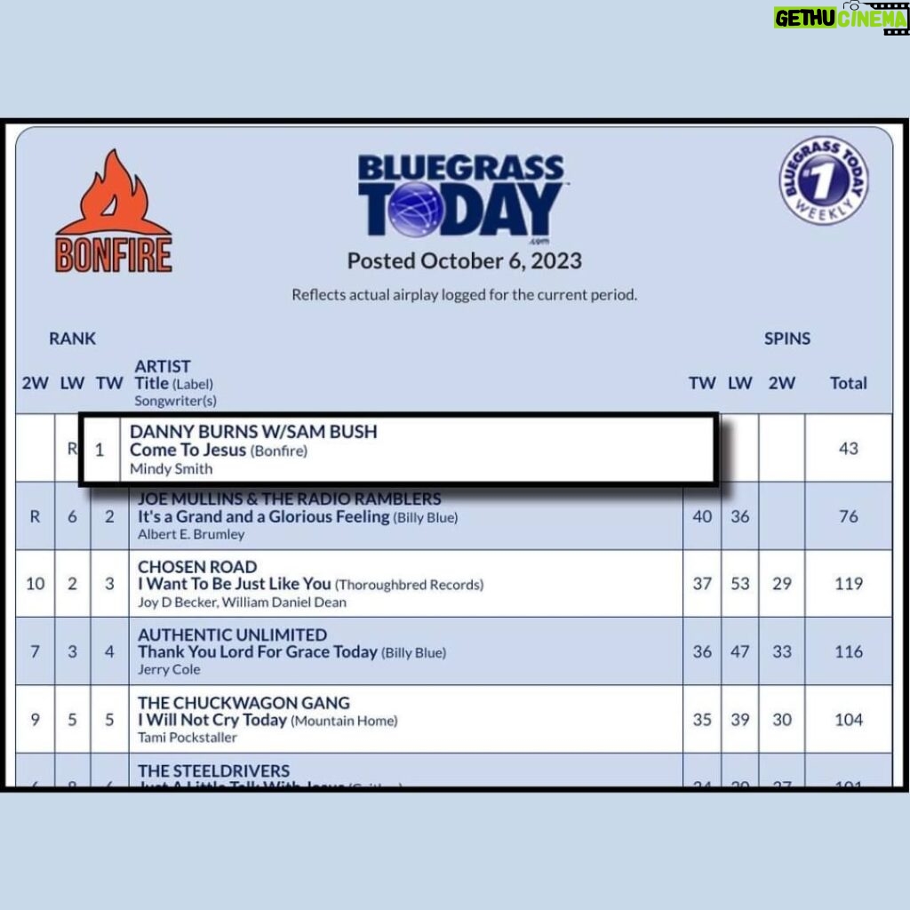 Sam Bush Instagram - Congratulations to Sam and @dannyburnsband for hitting #1 on the Bluegrass and Grassicana charts with "Dirty Old Town" and "Come to Jesus." Danny and Sam filmed a music video for "Come to Jesus," check it out here to see Sam play his blonde Gibson telluride headstock edition mandolin! Video Link: https://youtu.be/1zrVu_tgMDQ #sambush #dannyburns #cometojesus #dirtyoldtown #bluegrass #newgrass