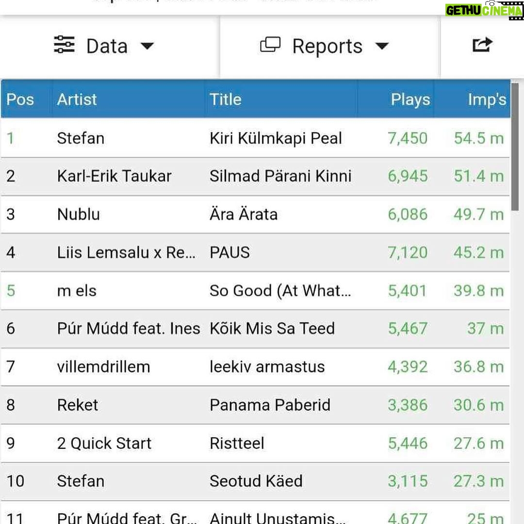 Stefan Airapetjan Instagram - Selle aasta enim mängitud lugu Eesti raadiotes 🤩 Uskumatu mõelda, kuidas see laul on jõudnud nii kaugele! Kõik tänu Teile ❤️🥳😘