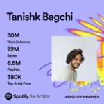 Tanishk Bagchi Instagram - 🎉 Thank You to Spotify Wrapped and Every Single Fan! 🎶 Your endless support throughout the year has been incredible. Seeing my music on Spotify Wrapped is a heartwarming reminder of our shared journey. I’m deeply grateful for every listen, every fan, and every moment we’ve connected through music. Here’s to another year of melodies and memories. Thank you for being a part of my musical adventure.❤️❤️❤️🙏🙏🙏 @spotifyindia @spotify @azeemdayani @shivamchanana @tseries.official @sonymusicindia @zeemusiccompany @universalmusicgroup @dharmamovies @maddockfilms @nadiadwalagrandson @jungleepictures @excelmovies @cypplofficial @jjustmusicofficial
