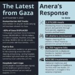 Zoe Lister-Jones Instagram - I’ve partnered with @aneraorg, an incredible organization working within Gaza to provide humanitarian aid to Gazans who are in desperate need. As of today, Anera, in partnership with @wckitchen, has delivered over 3 million meals to the people of Gaza, in addition to nearly 20,000 hygiene kits, and hundreds of thousands of medical treatments. With each day this humanitarian crisis becomes more dire. Please share and donate what you can. Link in bio.