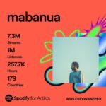 mabanua Instagram – 今年もありがとうございました！🎧
来年も精力的に音楽作っていきます。
Thank you to all my listeners around the world this year! I’ll continue to make lots of music next year.

#mabanua
#spotifyまとめ 
#SpotifyWrapped
#spotifywrapped2023 
@spotifyjp 
@spotify
