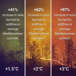 Aidan Gallagher Instagram - The difference between 1.5°C, 2°C or 3°C average global warming can sound marginal. But, in fact, these temperature rises represent vastly different scenarios for the future. The frequency of disasters, the survival of plants and animals, the spread of diseases, the stability of our global climate system and - ultimately - the possibility for humanity to survive on this planet hinge on these few degrees. We still have a chance to meet the 1.5°C goal of the #ParisAgreement. We can still protect ourselves from the worst climate impacts and begin to shape a healthier future. But we are rapidly approaching irreversible climate tipping points. This is why next month's climate conference #COP26 is so important for the global fight against the climate emergency. Countries must commit to urgent, ambitious and increased #ClimateAction. Regram: @unclimatechange #GenerationRestoration #ItsPossible #ActNow Los Angeles, California
