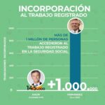 Alberto Fernández Instagram - No es lo mismo un Gobierno que aumenta el desempleo que uno que cuida a los trabajadores y genera más empleo. +1 millón de trabajadores incorporados al trabajo registrado. +350 mil trabajadores con empleo asalariado registrado privado. Más trabajo en toda la Argentina 🇦🇷 No creemos en la patria financiera. Creemos en una sola clase de hombres y mujeres: los que trabajan.