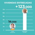 Alberto Fernández Instagram - Ya entregamos más de 123.000 viviendas a familias de toda la Argentina, asegurándoles un mejor futuro. El Gobierno anterior entregó 14.000 y lo hizo con impagables créditos UVA. No todo es lo mismo.