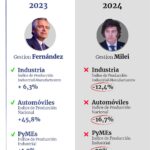 Alberto Fernández Instagram - La inflación durante el periodo diciembre-febrero ha alcanzado casi el 60%. La política de ajuste está sumiendo a la economía en una profunda depresión, con consecuencias sociales de gran magnitud. Sumado a esto, la alarmante caída del 12,4% en el Índice de Producción Industrial Manufacturero (IPIM) de Argentina en enero de 2024, nos obliga a dirigir la atención ciudadana hacia esta situación. Menos producción, menos empleo, menos consumo y más marginación son las consecuencias directas de las políticas implementadas por el gobierno nacional. Estos datos nos remontan a los momentos más críticos de nuestra historia, exigiendo un cambio de rumbo inmediato por parte del gobierno. Las consecuencias de esta debacle conducen a un incremento descontrolado de los precios, un aumento del desempleo, un incremento de la pobreza y un estancamiento económico. La caída en la producción es resultado de las políticas económicas de esta administración. Basta de mentirle a las argentinas y a los argentinos. Es hora de cambiar el rumbo.