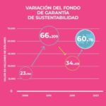 Alberto Fernández Instagram - El Gobierno de Mauricio Macri redujo un promedio de 9% anual el Fondo de Garantía de Sustentabilidad, desfinanciando ANSES. Nosotros trabajamos para que las y los jubilados tengan un fondo solvente que garantice la sustentabilidad del sistema previsional. No todo es lo mismo.