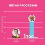 Alberto Fernández Instagram - Hoy anunciamos un aumento de las #BecasProgresar: subirán de $13 mil a $20 mil desde agosto. Mientras que el Gobierno anterior las recortó, nosotros aumentamos montos, alcances y duración. 1.700.000 chicas y chicos pudieron volver a estudiar. No todo es lo mismo.