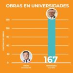Alberto Fernández Instagram - Llevamos adelante 167 intervenciones en universidades de todo el país, entre obras finalizadas y en proceso. Gracias al Programa Nacional de Infraestructura Universitaria, 1.5 millones de estudiantes y docentes son beneficiados. No todo es lo mismo.