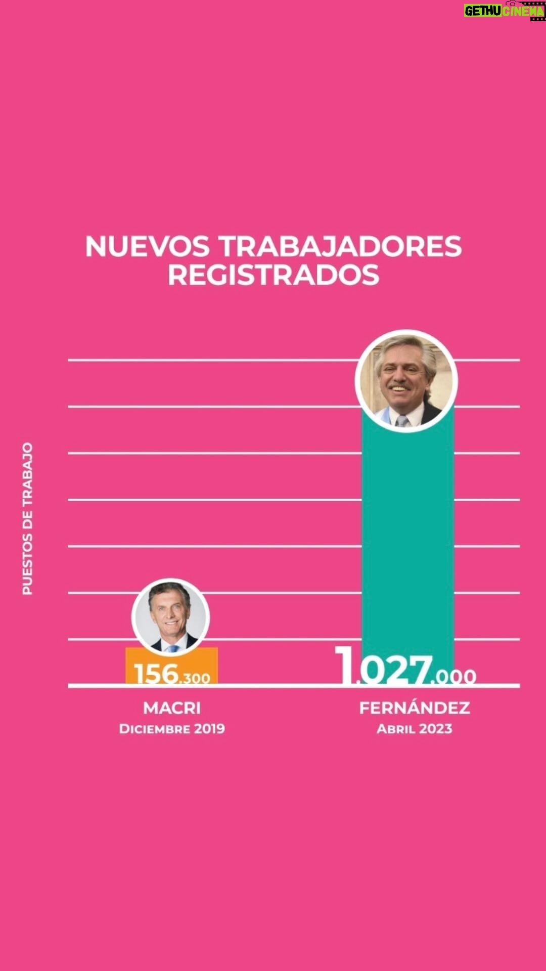 Alberto Fernández Instagram - Desde que llegamos al Gobierno, creamos más de 1.000.000 de puestos de trabajo registrado. La Argentina ya alcanzó 33 meses consecutivos de creación de empleo registrado. No todo es lo mismo.