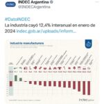 Alberto Fernández Instagram - La inflación durante el periodo diciembre-febrero ha alcanzado casi el 60%. La política de ajuste está sumiendo a la economía en una profunda depresión, con consecuencias sociales de gran magnitud. Sumado a esto, la alarmante caída del 12,4% en el Índice de Producción Industrial Manufacturero (IPIM) de Argentina en enero de 2024, nos obliga a dirigir la atención ciudadana hacia esta situación. Menos producción, menos empleo, menos consumo y más marginación son las consecuencias directas de las políticas implementadas por el gobierno nacional. Estos datos nos remontan a los momentos más críticos de nuestra historia, exigiendo un cambio de rumbo inmediato por parte del gobierno. Las consecuencias de esta debacle conducen a un incremento descontrolado de los precios, un aumento del desempleo, un incremento de la pobreza y un estancamiento económico. La caída en la producción es resultado de las políticas económicas de esta administración. Basta de mentirle a las argentinas y a los argentinos. Es hora de cambiar el rumbo.