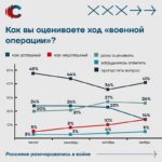 Alexey Navalny Instagram - Изумляет, с каким злорадством и смакованием наши пропагандисты (в моём случае - радиоточка в камере) рассказывают о разрушении энергосистемы Украины. Захлёбываясь от радости, дали новости о том, сколько городов осталось без света, сколько людей без тепла, киевское метро снова стоит, а подробности вроде “люди разогревают еду на свечках” приводят их в заметный даже по голосу экстаз. Нет, я, конечно, не жду от этих упырей элементарного сочувствия к мирным невинным людям, оказавшимся в ужасной ситуации. Скорее недоумеваю, почему они не могут взглянуть немного дальше собственного носа. Во-первых, эти удары по гражданской инфраструктуре демонстрируют только беспомощность российской армии. Потерпев несколько крупных поражений от войск, она просто мстит гражданскому населению. Население, безусловно, страдает, но военного смысла в этих ударах нет. И это явно так и воспринимается гражданами России. Посмотрите второй слайд: опрос показывает, что только 14% россиян всё ещё согласны с тем, что «СВО» развивается успешно. И доля таких ответов падает с каждым месяцем. Второе же заключается в том, что мы долбим по украинской энергосистеме ракетами, придуманными ещё в СССР. А также иранскими дронами - летающими мопедами, которые, тем не менее, оказались более высокотехнологичными, чем всё, чем обладает российская армия спустя 23 года под руководством верховного главнокомандующего Путина. И совершенно очевидно, что Украина, будучи государством научно и промышленно развитым, точно сможет создать что-то получше иранского летающего мопеда. В том, как работает наша ПВО, мы убедились на практике - никак. Если Украина смогла нанести удары по аэродрому стратегической авиации внутри страны, то вскоре убедимся, что, как говорится, в эту игру можно играть вдвоём. И тогда украинцы вырубят свет и тепло сначала в Курске, потом в Воронеже, а потом и в Москве. Кому мы будем жаловаться на то, что еду детям нужно разогревать на пламени свечи? Понятно, что скажут пропагандисты: в ответ на наши мирные удары гуманитарного характера они применяют террористические и русофобские ракетные удары. Но звучать это будет совсем не убедительно.