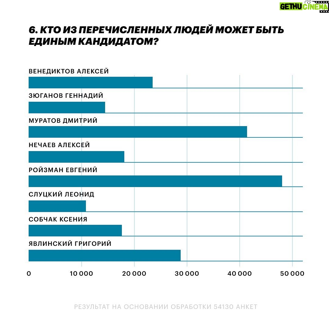 Alexey Navalny Instagram - Какая была правильная идея с этими анкетами. Спасибо огромное всем, кто их заполнил и помог осуществить затею. Отдельно спасибо Сергею Гуриеву @guriev.sergei, Майклу Наки @macknack, Галине Тимченко @darthtim и Тихону Дзядко @tikhondzyadko. Очень поучительно вышло. Были бесконечные обсуждения про ругающуюся оппозицию, а когда все ответили на вопросы о предмете спора, выяснилось, что его нет. Подавляющее большинство как ЛОМов, так и просто граждан, не занимают какой-то тоталитарной позиции (результаты смотрите в карусели). В зависимости от ситуации они не исключают ни бойкота выборов, ни голосования «за любого против», ни поддержки единого кандидата. Бином Ньютона мы не открыли. Эта часть анкеты говорит о том, что ближе к дате выборов тактика будет определяться не догмами, а ситуацией и здравым смыслом. Кроме того, мы получили очень важную информацию о способе ведения кампании. Как выяснилось, далеко не все готовы использовать свои ютуб-каналы для агитации. Например, Наки (1,5 млн подписчиков), Шульман (1,15 млн подписчиков) и Гуриев (344 тысячи подписчиков), чьи каналы входят в топ самых популярных «оппозиционных» каналов, сказали, что не будут этого делать, как и многие опрошенные владельцы ютуб-каналов. В общем, это и логично. Если человек использует свой канал для политической агитации, то он скорее всего политик, а не журналист, политолог или экономист. Да и честно говоря, давайте признаем: мы и так понимаем, каких взглядов придерживаются зрители этих каналов. Нет нужды в их агитации. А в том, что авторы смогут ясно пояснить зрителям свою позицию по выборам, нет никаких сомнений. Выводы, которые можно сделать из этой части анкеты: легких и простых форматов агитации с большим охватом (особенно в части колеблющихся избирателей) не будет. Придется быть изобретательными. Очень здорово в этом смысле, что мы начали строить ДМП-2 еще в начале лета. Кстати, присоединяйтесь к команде агитаторов (для этого пишите на antiwar@navalny.com, если вы не в России). Еще раз спасибо всем, кто заполнил анкету. Думаю, такое стоит повторять регулярно.