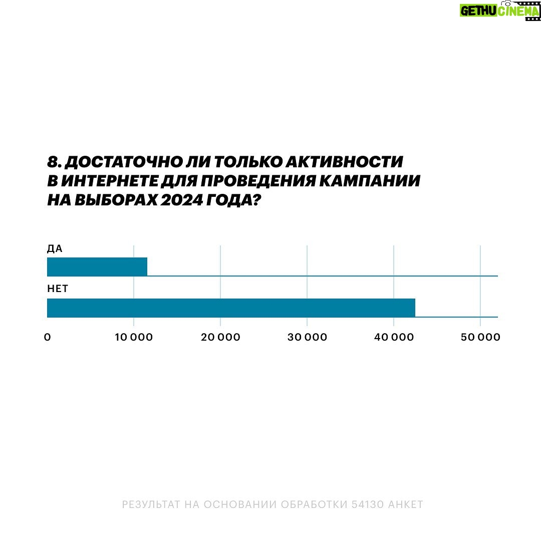 Alexey Navalny Instagram - Какая была правильная идея с этими анкетами. Спасибо огромное всем, кто их заполнил и помог осуществить затею. Отдельно спасибо Сергею Гуриеву @guriev.sergei, Майклу Наки @macknack, Галине Тимченко @darthtim и Тихону Дзядко @tikhondzyadko. Очень поучительно вышло. Были бесконечные обсуждения про ругающуюся оппозицию, а когда все ответили на вопросы о предмете спора, выяснилось, что его нет. Подавляющее большинство как ЛОМов, так и просто граждан, не занимают какой-то тоталитарной позиции (результаты смотрите в карусели). В зависимости от ситуации они не исключают ни бойкота выборов, ни голосования «за любого против», ни поддержки единого кандидата. Бином Ньютона мы не открыли. Эта часть анкеты говорит о том, что ближе к дате выборов тактика будет определяться не догмами, а ситуацией и здравым смыслом. Кроме того, мы получили очень важную информацию о способе ведения кампании. Как выяснилось, далеко не все готовы использовать свои ютуб-каналы для агитации. Например, Наки (1,5 млн подписчиков), Шульман (1,15 млн подписчиков) и Гуриев (344 тысячи подписчиков), чьи каналы входят в топ самых популярных «оппозиционных» каналов, сказали, что не будут этого делать, как и многие опрошенные владельцы ютуб-каналов. В общем, это и логично. Если человек использует свой канал для политической агитации, то он скорее всего политик, а не журналист, политолог или экономист. Да и честно говоря, давайте признаем: мы и так понимаем, каких взглядов придерживаются зрители этих каналов. Нет нужды в их агитации. А в том, что авторы смогут ясно пояснить зрителям свою позицию по выборам, нет никаких сомнений. Выводы, которые можно сделать из этой части анкеты: легких и простых форматов агитации с большим охватом (особенно в части колеблющихся избирателей) не будет. Придется быть изобретательными. Очень здорово в этом смысле, что мы начали строить ДМП-2 еще в начале лета. Кстати, присоединяйтесь к команде агитаторов (для этого пишите на antiwar@navalny.com, если вы не в России). Еще раз спасибо всем, кто заполнил анкету. Думаю, такое стоит повторять регулярно.