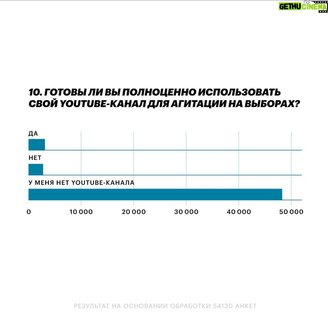 Alexey Navalny Instagram - Какая была правильная идея с этими анкетами. Спасибо огромное всем, кто их заполнил и помог осуществить затею. Отдельно спасибо Сергею Гуриеву @guriev.sergei, Майклу Наки @macknack, Галине Тимченко @darthtim и Тихону Дзядко @tikhondzyadko. Очень поучительно вышло. Были бесконечные обсуждения про ругающуюся оппозицию, а когда все ответили на вопросы о предмете спора, выяснилось, что его нет. Подавляющее большинство как ЛОМов, так и просто граждан, не занимают какой-то тоталитарной позиции (результаты смотрите в карусели). В зависимости от ситуации они не исключают ни бойкота выборов, ни голосования «за любого против», ни поддержки единого кандидата. Бином Ньютона мы не открыли. Эта часть анкеты говорит о том, что ближе к дате выборов тактика будет определяться не догмами, а ситуацией и здравым смыслом. Кроме того, мы получили очень важную информацию о способе ведения кампании. Как выяснилось, далеко не все готовы использовать свои ютуб-каналы для агитации. Например, Наки (1,5 млн подписчиков), Шульман (1,15 млн подписчиков) и Гуриев (344 тысячи подписчиков), чьи каналы входят в топ самых популярных «оппозиционных» каналов, сказали, что не будут этого делать, как и многие опрошенные владельцы ютуб-каналов. В общем, это и логично. Если человек использует свой канал для политической агитации, то он скорее всего политик, а не журналист, политолог или экономист. Да и честно говоря, давайте признаем: мы и так понимаем, каких взглядов придерживаются зрители этих каналов. Нет нужды в их агитации. А в том, что авторы смогут ясно пояснить зрителям свою позицию по выборам, нет никаких сомнений. Выводы, которые можно сделать из этой части анкеты: легких и простых форматов агитации с большим охватом (особенно в части колеблющихся избирателей) не будет. Придется быть изобретательными. Очень здорово в этом смысле, что мы начали строить ДМП-2 еще в начале лета. Кстати, присоединяйтесь к команде агитаторов (для этого пишите на antiwar@navalny.com, если вы не в России). Еще раз спасибо всем, кто заполнил анкету. Думаю, такое стоит повторять регулярно.