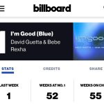 Bebe Rexha Instagram – ‘I’m Good (Blue)’ has officially been NUMBER 1 on the @Billboard Hot Dance/Electronic Chart for a whole year 🤯 This is incredible love you guys 💙 cc @davidguetta