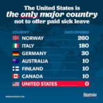 Bernie Sanders Instagram - Even when working Americans face a serious disease like cancer, they have no guarantee of paid sick leave. When will we join the rest of the world in ensuring that ailing workers can get well without going broke?
