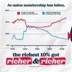 Bernie Sanders Instagram - Let's be clear. While the middle class continues to decline and the working class continues to barely scrape by, the system we have in place today is working extraordinarily well for those who own it. These oligarchs have enormous wealth. They have enormous power. For those at the top, things have never in the history of this country been better. They have mansions all across the globe, their private islands, their yachts, their private jets, and for some, they've got their spaceships that they use to zoom around up in outer space. Gee whiz, isn't that neat! Well, back here on Earth, make no mistake about it — there is a class war being waged by the wealthy elite on the working class of this country. Well, if there's going to be class warfare, it is the working class who must win that war. To do that, we must stand together in solidarity, rebuild the trade union movement, and fight back without apology.