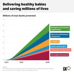Bill Gates Instagram - Every two minutes, a mother dies from complications due to childbirth, while two million babies are stillborn each year, and five million children die before they reach their fifth birthday. The oldest public health problem—the survival of mothers and babies—remains the most urgent. But it is also increasingly solvable. Researchers have learned more about the health of mothers and babies over the past decade than they did in the century before—everything from the exact diseases that are killing children, to the role anemia can play in increasing blood loss during childbirth, to previously unknown links between a baby’s health and their mother’s. If our delivery of care can keep pace with our learning—and low-cost innovations can reach the communities where moms and kids need it most—we can save millions of lives. #Goalkeepers2030