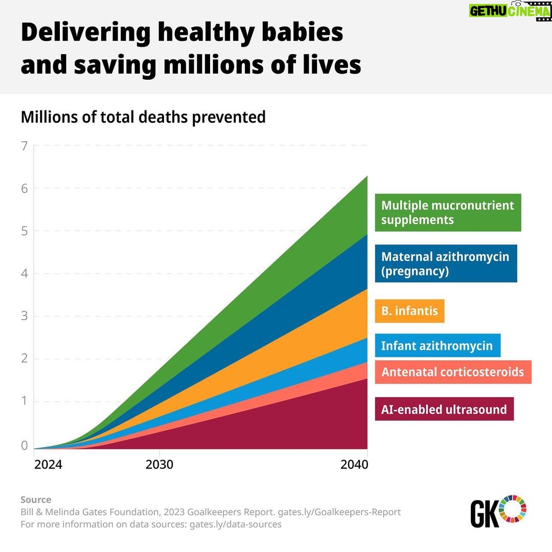 Bill Gates Instagram - Every two minutes, a mother dies from complications due to childbirth, while two million babies are stillborn each year, and five million children die before they reach their fifth birthday. The oldest public health problem—the survival of mothers and babies—remains the most urgent. But it is also increasingly solvable. Researchers have learned more about the health of mothers and babies over the past decade than they did in the century before—everything from the exact diseases that are killing children, to the role anemia can play in increasing blood loss during childbirth, to previously unknown links between a baby’s health and their mother’s. If our delivery of care can keep pace with our learning—and low-cost innovations can reach the communities where moms and kids need it most—we can save millions of lives. #Goalkeepers2030