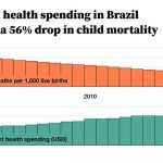 Bill Gates Instagram - No country is perfect, but Brazil is proof of what happens when a country invests strategically in care for its most vulnerable: The returns are often far-reaching and life-changing. Nenhum país é perfeito, mas o Brasil é a prova do que acontece quando um país investe estrategicamente nocuidado com os mais vulneráveis: o retorno tende a ser abrangente e transformador.