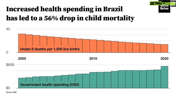 Bill Gates Instagram - No country is perfect, but Brazil is proof of what happens when a country invests strategically in care for its most vulnerable: The returns are often far-reaching and life-changing. Nenhum país é perfeito, mas o Brasil é a prova do que acontece quando um país investe estrategicamente nocuidado com os mais vulneráveis: o retorno tende a ser abrangente e transformador.