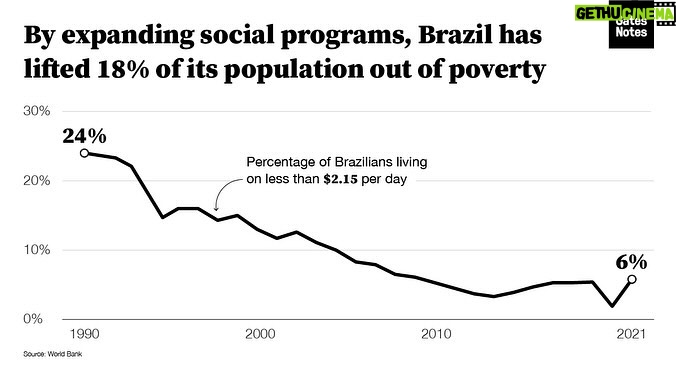 Bill Gates Instagram - No country is perfect, but Brazil is proof of what happens when a country invests strategically in care for its most vulnerable: The returns are often far-reaching and life-changing. Nenhum país é perfeito, mas o Brasil é a prova do que acontece quando um país investe estrategicamente nocuidado com os mais vulneráveis: o retorno tende a ser abrangente e transformador.