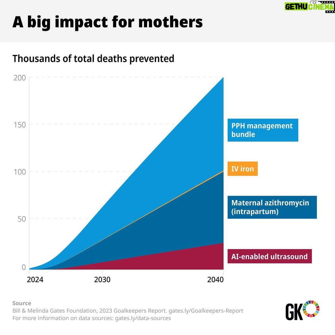 Bill Gates Instagram - Every two minutes, a mother dies from complications due to childbirth, while two million babies are stillborn each year, and five million children die before they reach their fifth birthday. The oldest public health problem—the survival of mothers and babies—remains the most urgent. But it is also increasingly solvable. Researchers have learned more about the health of mothers and babies over the past decade than they did in the century before—everything from the exact diseases that are killing children, to the role anemia can play in increasing blood loss during childbirth, to previously unknown links between a baby’s health and their mother’s. If our delivery of care can keep pace with our learning—and low-cost innovations can reach the communities where moms and kids need it most—we can save millions of lives. #Goalkeepers2030