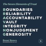 Brené Brown Instagram - Getting our head and heart around a concept as big as trust is difficult, and conversations that include anything close to “I don’t trust you” are rarely productive. In fact, we often shut down when someone questions our trustworthiness because it feels like an assault on our character — our very being. This is where BRAVING can help guide our conversations around trust and help us identify our strengths and opportunities for building deeper trust. Sharing how I use BRAVING over on LinkedIn today. Link in profile.