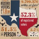Brené Brown Instagram - I see y’all! ❤️👊🏼❤️⁣ ⁣ Data from @texas_tribune