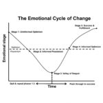 Bryce Dallas Howard Instagram – If there’s ONE thing I wish I knew 20 years ago when I first started in the industry… it’d be “The Emotional Cycle of Change:” a powerful model that captures the emotional rollercoaster of learning something new. 🎢⁣⁣
⁣⁣
Spoiler alert: there are some high-highs and low-lows. But here’s what’s fascinating: the highs and lows are determined by the amount of INFORMATION you have over time. As they say, “information is power!”💡⁣⁣
⁣⁣
Now. I believe this business is more volatile than most because access to information is intentionally withheld and traded amongst insiders. So the process of gaining experience and becoming empowered with information is key if you are to move through the emotional cycle of change. The lack of transparency is holding our industry back and it is the responsibility of anyone who has access to share. ⁣⁣
⁣⁣
Here are the five emotional stages that you can expect when embarking on a creative project or experience:⁣⁣
⁣⁣
1. Uninformed optimism⁣⁣
2. Informed pessimism⁣⁣
3. Valley of despair⁣⁣
4. Informed optimism⁣⁣
5. Success and fulfillment⁣⁣
⁣⁣
I’ll be honest, there’s no secret formula to avoid going through these stages, BUT by embracing The Emotional Cycle of Change, we can navigate the ups and downs of a career in the arts with more resilience and clarity. ⁣⁣
⁣⁣
Subscribe to my free newsletter for more resources about starting & building your career in the entertainment industry — you can sign up at the link in bio! ✉️⁣⁣
⁣⁣

📸: xavier guerra (@map_quest)
Emotional Cycle of Change developed by Don Kelley and Daryl Conner
⁣⁣
[ID: From a “Happy/Sad/Confused” podcast photoshoot, a photo of BDH smiling giddily stacked on top of a photo of BDH with her hand to her head in despair.]