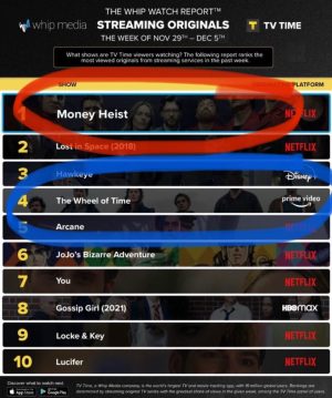 Álvaro Morte Instagram - N1 @lacasadepapel & N4 @thewheeloftime in the world last week. 

THANKS EVERYBODY!!!!!!

@netflix @amazonprimevideo