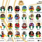 C4 Pedro Instagram - EU NÃO ESTOU AÍ SOZINHO MEUS IRMÃOS SE A BANDEIRA ESTÁ LÁ, ENTÃO ANGOLA TODA ESTÁ ATT: Tem outros colegas nacionais em outras categorias 🇦🇴 #Repost @kora_awards ・・・ 🎉 Top 40 Edition ! 🌍🔝 Dear music enthusiasts,✨ Your voice matters! Help shape the Top 40 by voting for your favorite artists. Who deserves to be part of the Top 20 starting from March 1, 2024? Who has captured your ears and conquered your hearts this year? How to vote: 🔗 click on the 4th link in the bio or 📱 Download our KORA App on iOS & Android. Remember, you are entitled to 3 votes per category. Voting is free and open until February 29, 2024. Keep voting for your favorite artists to discover who will win in the Top 40 to be part of the Top 20 starting from March 1st. Above all, don’t forget to subscribe to closely follow the votes and help your favorite artists win. #KoraAwards #Top40 #AfricanMusic #VoteNow
