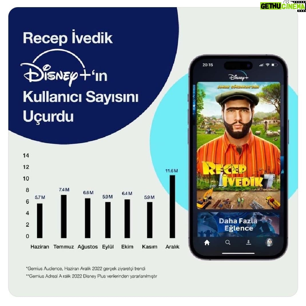 Şahan Gökbakar Instagram - Bizi yalnız bırakmadınız ve 9 Aralık'ta yayına girmemizle birlikte yine rekor kırdırdınız ❤️🇹🇷 Biz bu Recep İvedik'de, dik durup yanlışlara susmamayı anlattık. Beraber olup, tek yürek olunca aşılamayacak sorun olmadığını anlattık. Kişisel çıkarlara vatanı satmamayı anlattık. Ülkemizin sadece 3-5 kişinin malı olmadığını, bu memleketin hepimizin olduğunu anlattık. En önemlisi de; bütün bunları ülkenin en çok izlenen filmiyle yapma cesaretini gösterdik.Bu film yıllar sonra bile seyircisine bu dönemi ve kim olduğumuzu hatırlatacak. Hepinize, bize bu gururu yasattığınız için minettarım. Ülkemizin güzel insanları iyi ki varsınız...Sevgi ve saygıyla.🧿❤️🇹🇷
