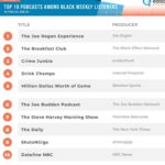 Charlamagne Tha God Instagram - Interesting Information for those who care. Thank You to the 15 to 20 Million people monthly who listen to @breakfastclubam in podcast form. I don’t care how you consume us whether it’s via Radio, Podcast, YouTube, or Social Media YOU ARE ALL APPRECIATED!!! By the way it’s all measured differently so podcast numbers, radio numbers, social media, YouTube are not combined. All different audiences that we are extremely grateful for!! Meanwhile @joerogan is the most listened to podcast among Black Listeners and I understand because I’m one of them. GRATITUDE IS ALWAYS MY ATTITUDE!!! WE TRULY THANK GOD FOR IT ALL!!!