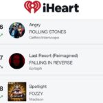 Chris Jericho Instagram – “Spotlight” is up 9 spots on the Rock charts this week to #28! Please keep streaming, using the sound on socials and requesting “Spotlight” to be added to your favorite radio stations rotation as we push to reach our goal of hitting #1!! 🤘 #fozzyspotlight