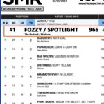 Chris Jericho Instagram – We are so excited to see #Spotlight hit the TOP of the #SMR Mainstream Rock Charts!  This is @fozzyrock’s FIRST NUMBER ONE and we could not be more proud!! See everybody NEXT WEEK in the UK! Tix and VIPs still available for most gigs at fozzyrock.com! @iheartradio